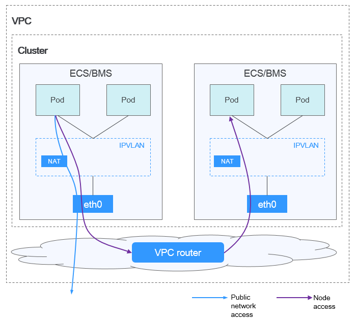 **Figure 2** VPC network