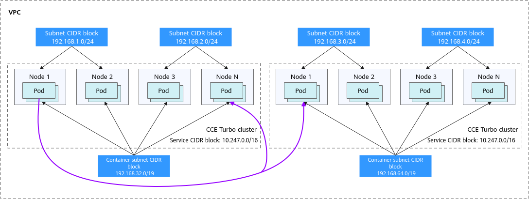 **Figure 6** Cloud Native 2.0 network - multi-cluster scenario