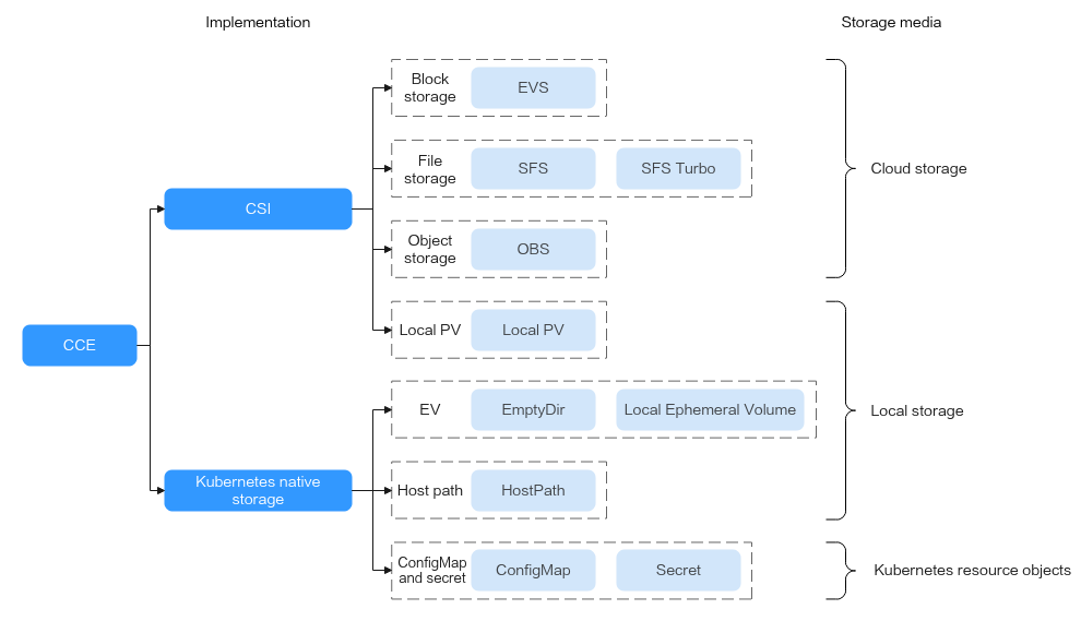 **Figure 1** Container storage types