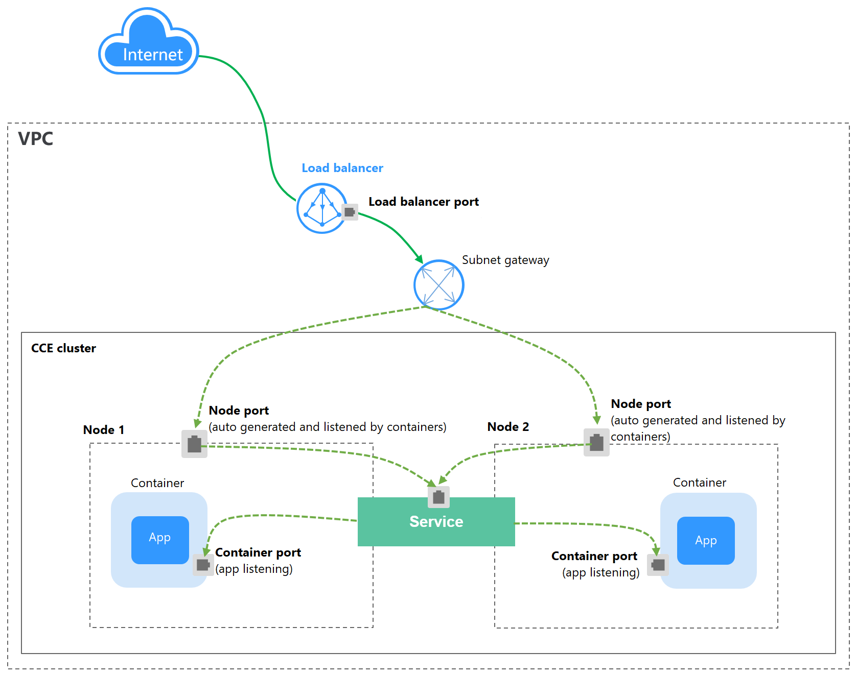 **Figure 1** LoadBalancer