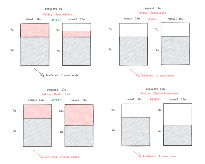 **Figure 1** Comparison of NUMA scheduling policies