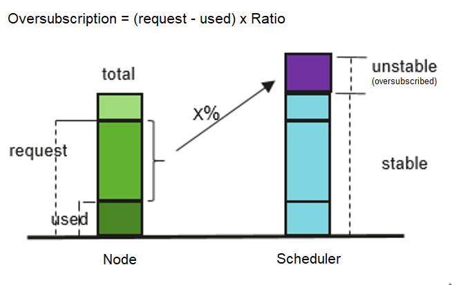 **Figure 1** Resource oversubscription