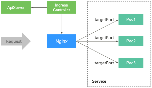 **Figure 1** Working principles of NGINX Ingress Controller