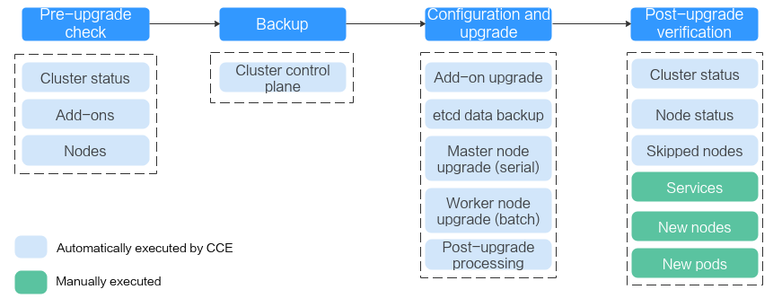 **Figure 1** Process of upgrading a cluster