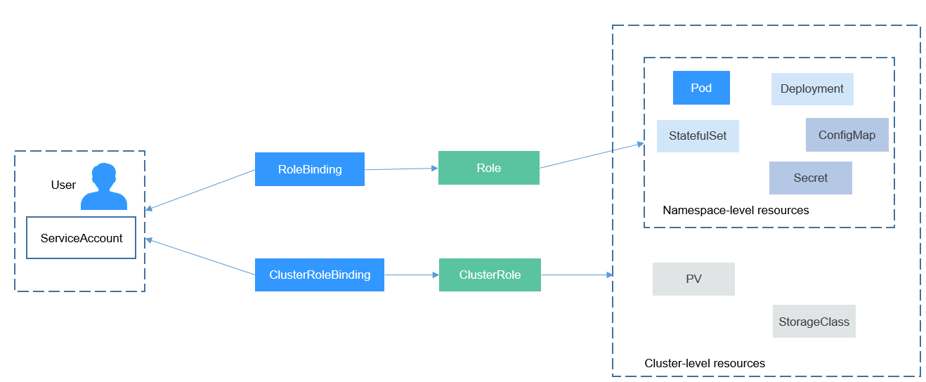 **Figure 1** Role binding