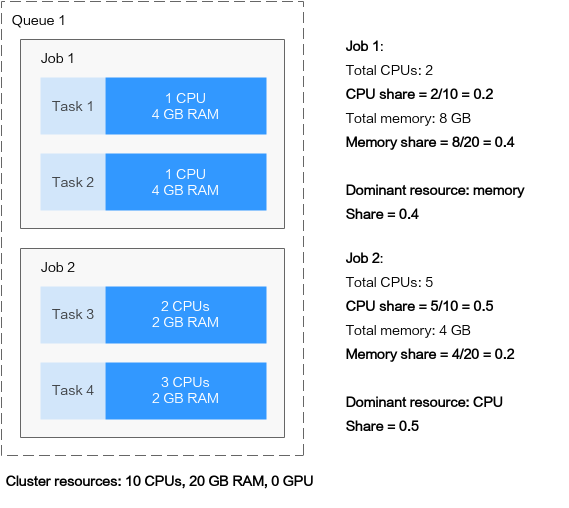 **Figure 1** DRF scheduling