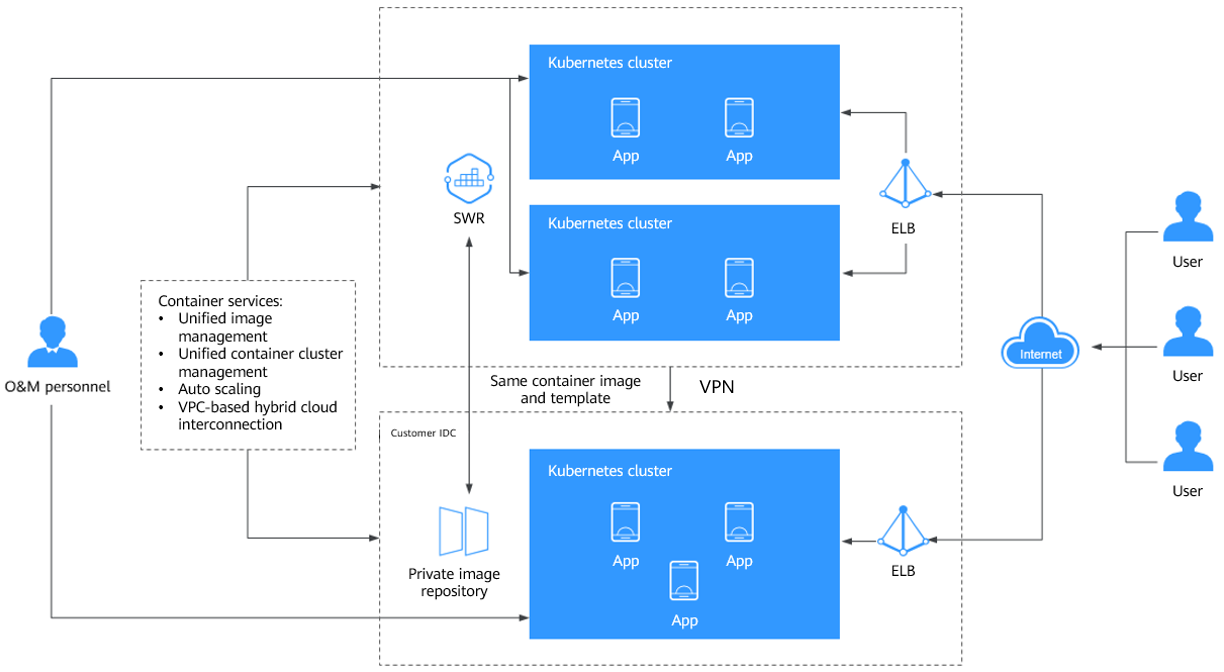 **Figure 1** How hybrid cloud works
