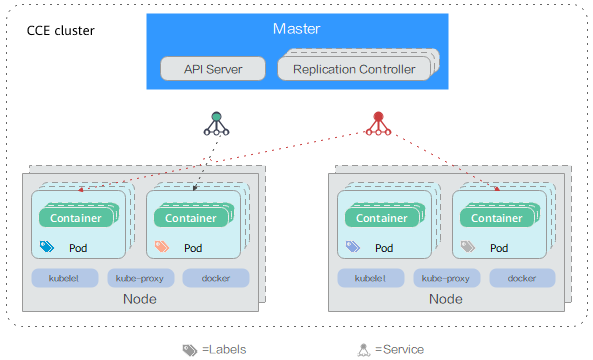 **Figure 1** CCE cluster