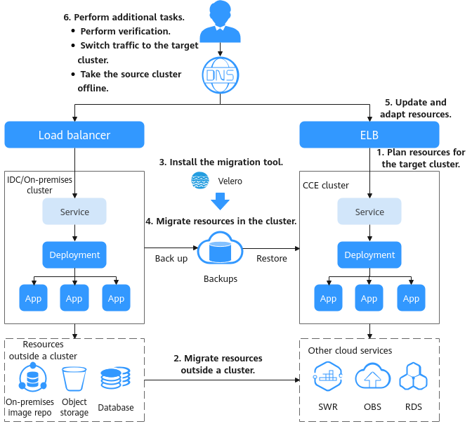 **Figure 1** Migration solution diagram