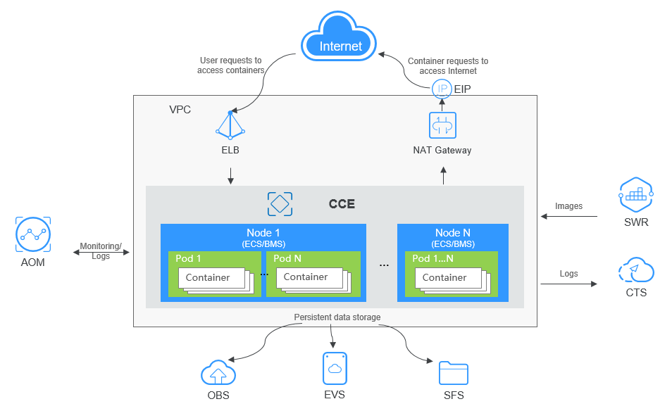 **Figure 1** Relationships between CCE and other services