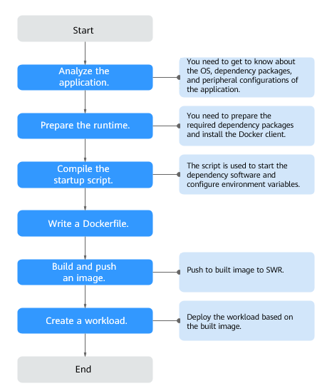 **Figure 1** Process of containerizing an application