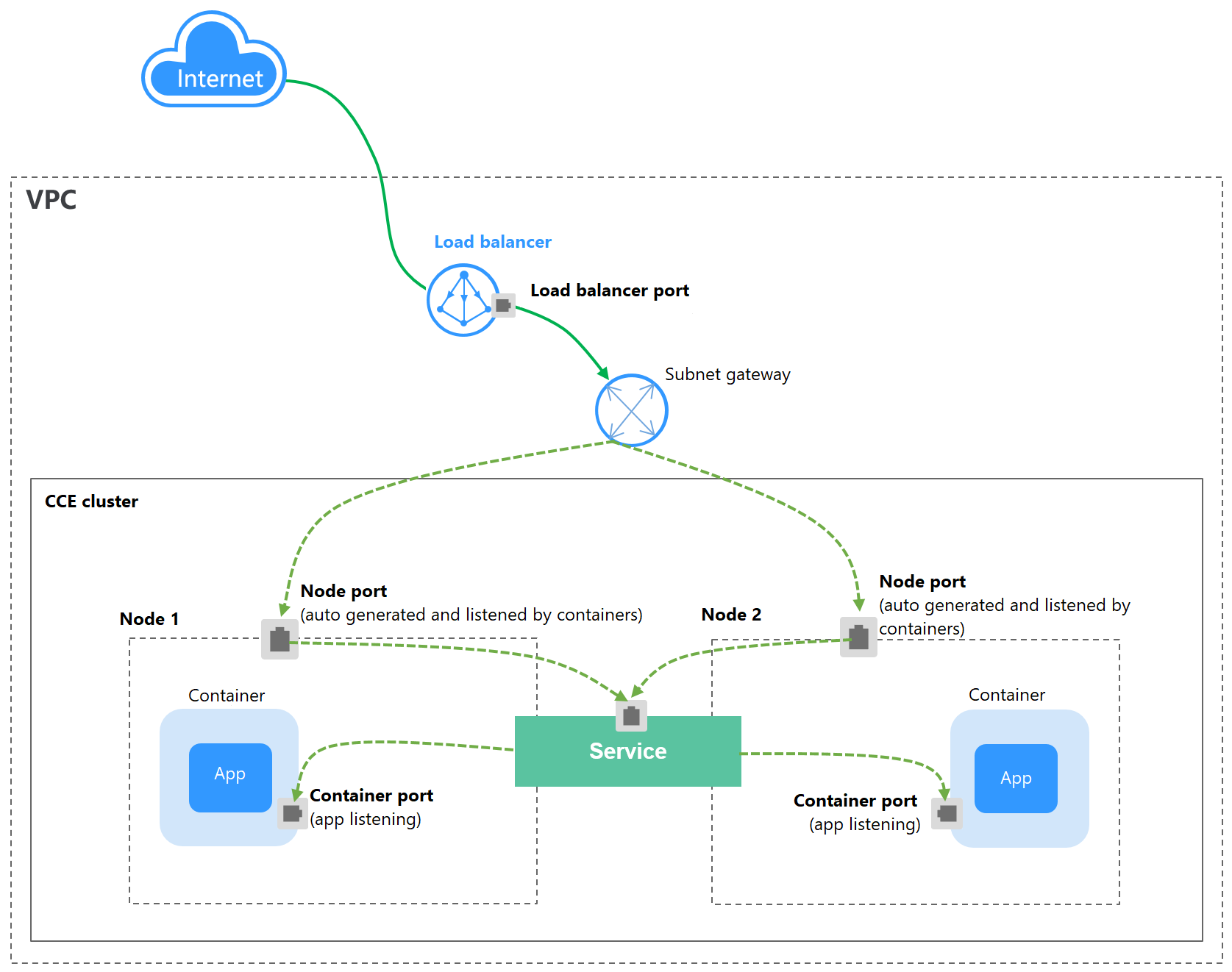 **Figure 1** LoadBalancer Service