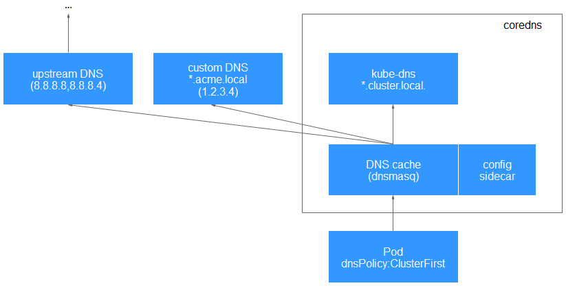 **Figure 2** Routing