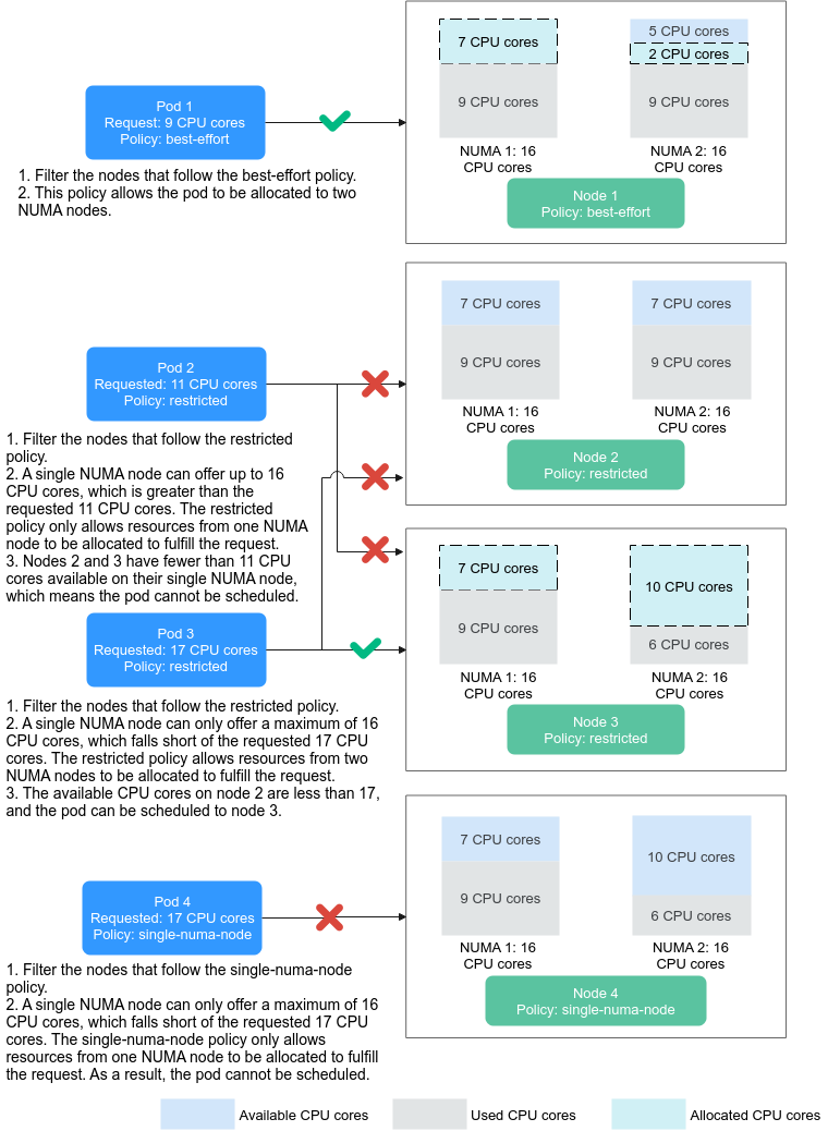 **Figure 1** Comparison of NUMA scheduling policies