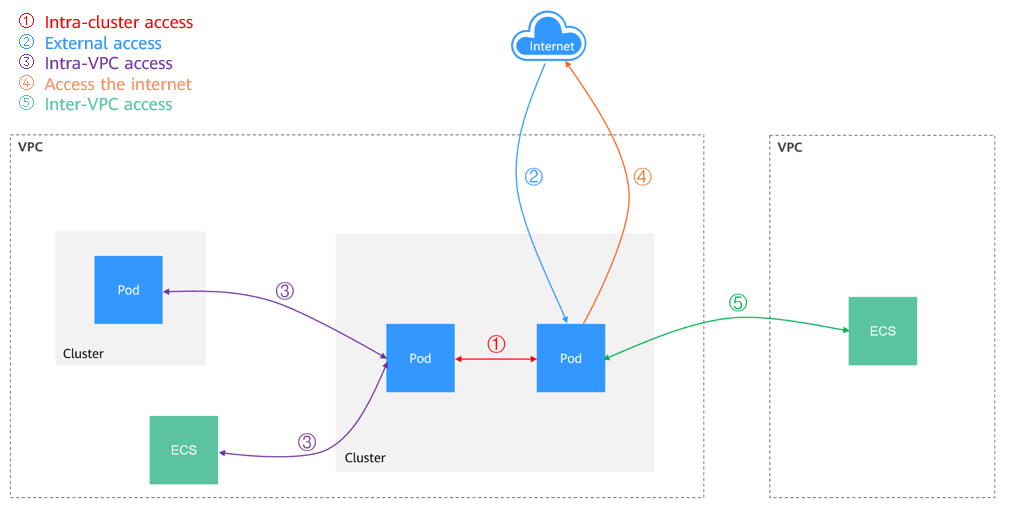 **Figure 5** Network access diagram