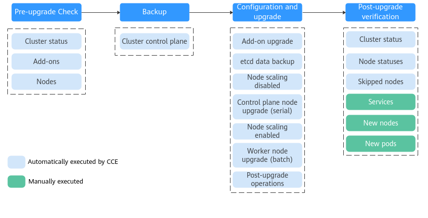 **Figure 1** Process of upgrading a cluster