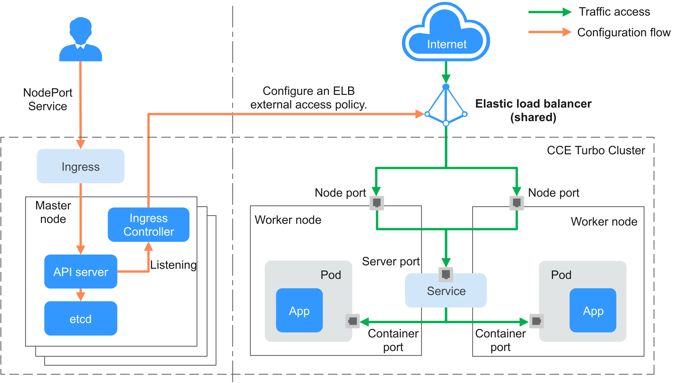 **Figure 3** Working flow of a LoadBalancer ingress in a CCE Turbo cluster where a shared load balancer is used