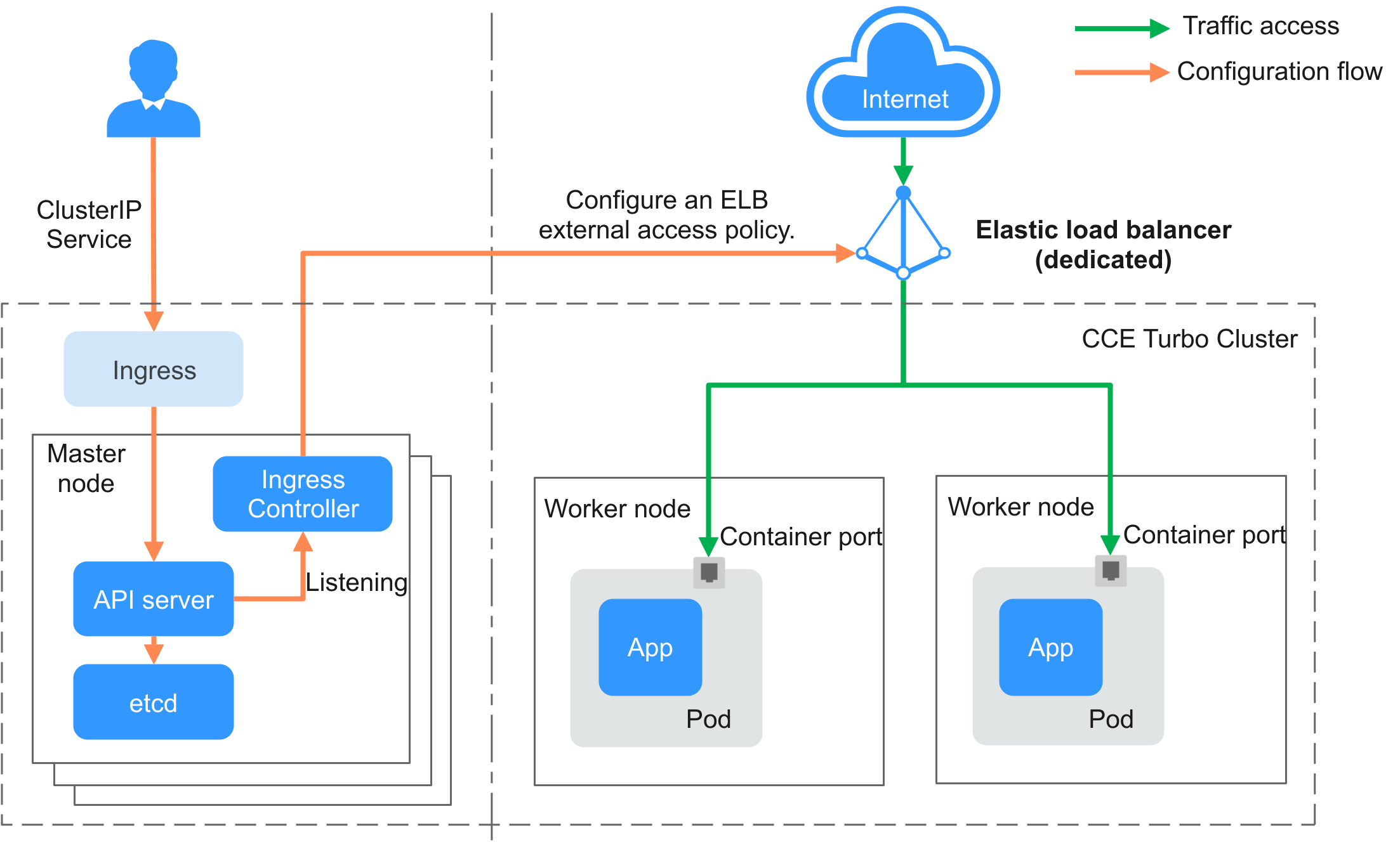 **Figure 4** Working flow of a LoadBalancer ingress in a CCE Turbo cluster where a dedicated load balancer is used