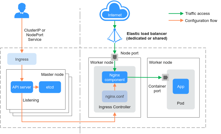 **Figure 5** Working rules of NGINX Ingress Controller