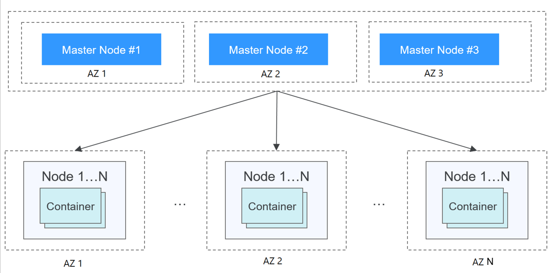 **Figure 1** Achieving cluster HA