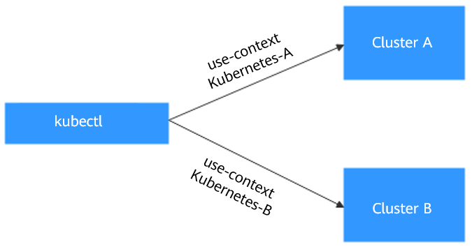 **Figure 1** Using kubectl to connect to multiple clusters