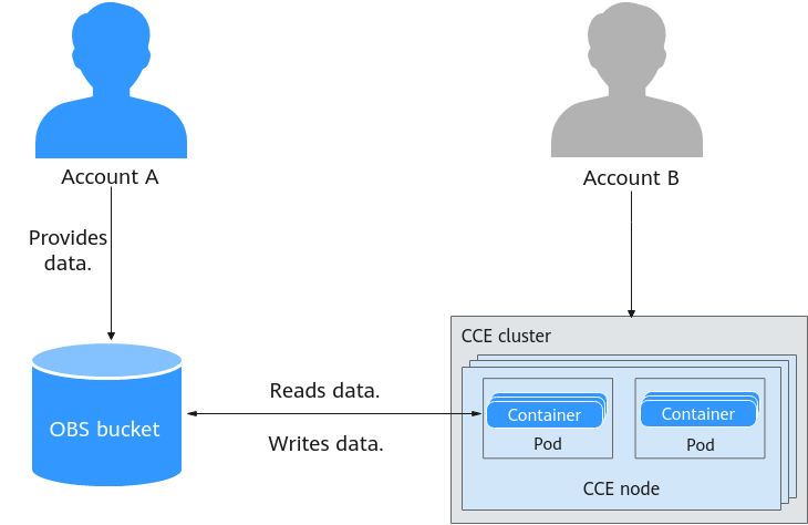 **Figure 1** Mounting an OBS bucket across accounts