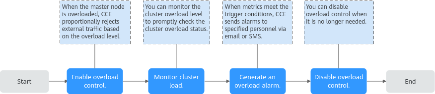 **Figure 1** Process of cluster overload control