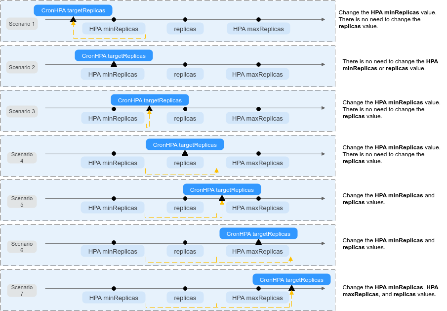 **Figure 1** CronHPA scaling scenarios