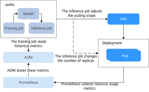 **Figure 2** AHPA working process