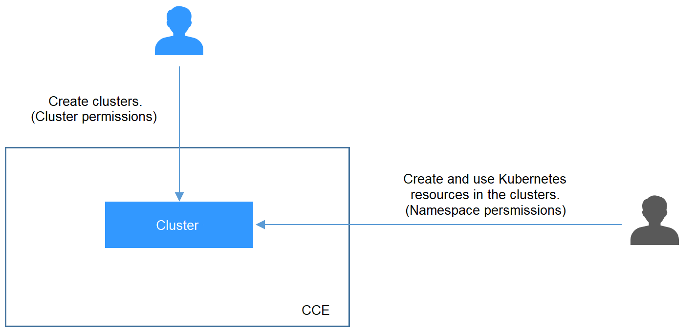 **Figure 1** Illustration on CCE permissions