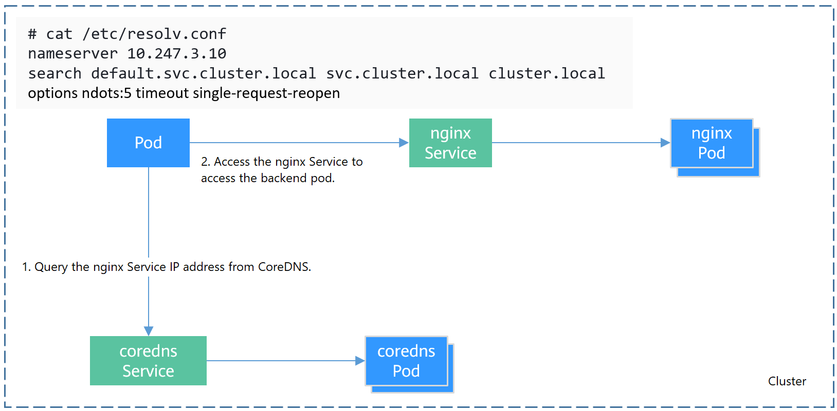 **Figure 4** Example of domain name resolution in a cluster