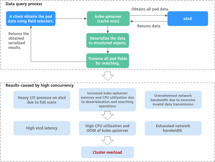 **Figure 1** Example of a large amount of data obtained from a client
