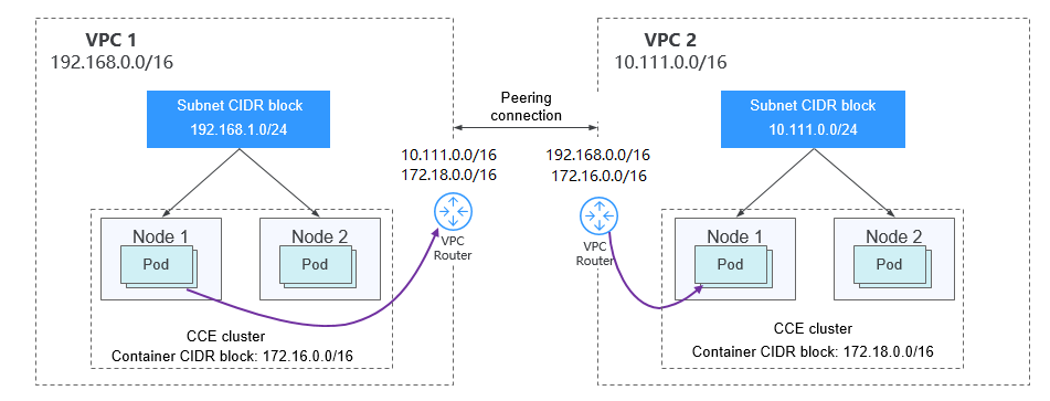 **Figure 7** VPC network - VPC interconnection scenario