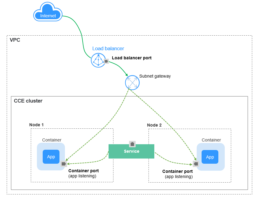 **Figure 2** ELB passthrough networking
