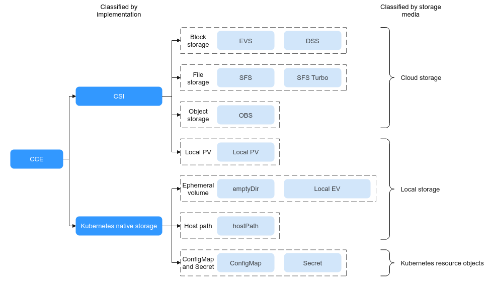 **Figure 1** Container storage types