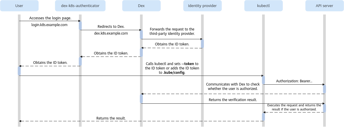 **Figure 1** Dex login verification process