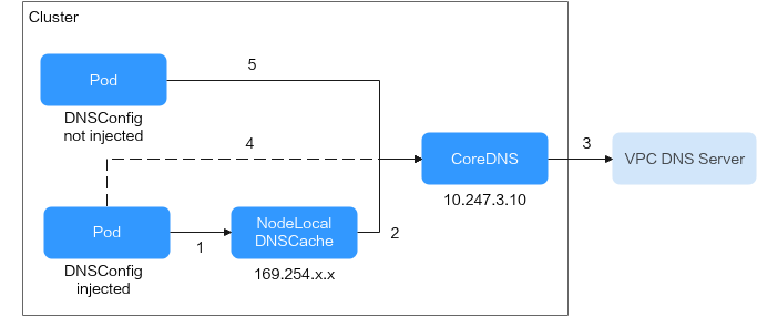 **Figure 1** NodeLocal DNSCache query path