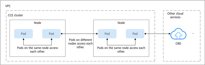 **Figure 1** Container network