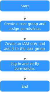 **Figure 1** Process of granting CCE permissions