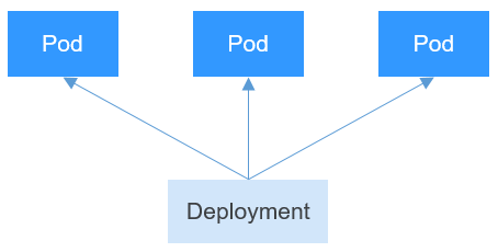 **Figure 2** Relationship between a Deployment and pods