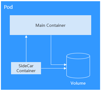 **Figure 1** Pod running multiple containers