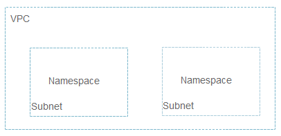 **Figure 1** Relationship between namespaces and VPC subnets