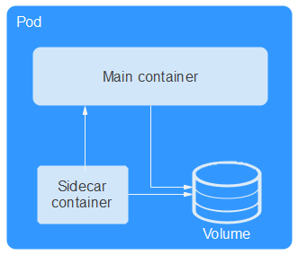 **Figure 1** Pod