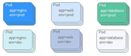 **Figure 2** Pods organized with labels