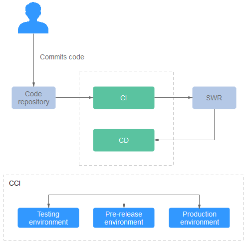 **Figure 1** DevOps/Continuous delivery