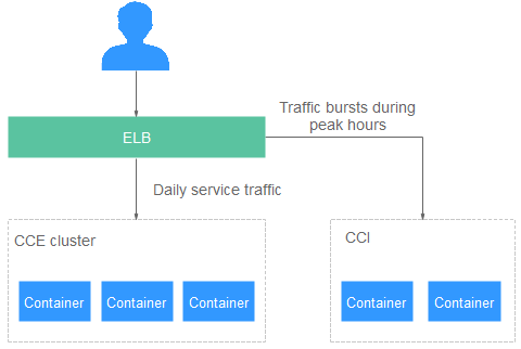 **Figure 2** Auto scaling