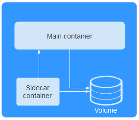 **Figure 1** Pod