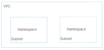 **Figure 1** Relationship between namespaces and VPC subnets