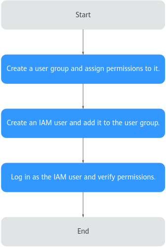 **Figure 1** Process for granting Cloud Eye permissions