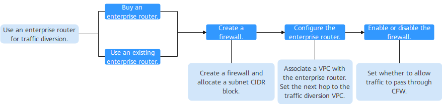 **Figure 2** Configuration process of the enterprise router